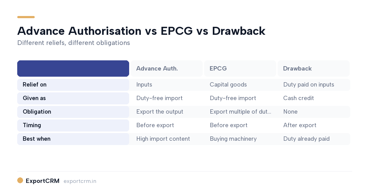 Advance Authorisation versus EPCG versus drawback comparison table — ExportCRM