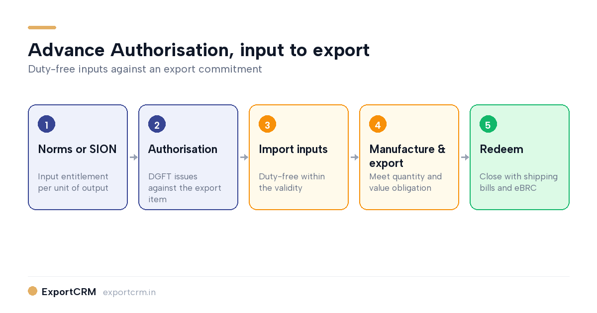Standard Input Output Norms calculation for duty-free input entitlement diagram — ExportCRM