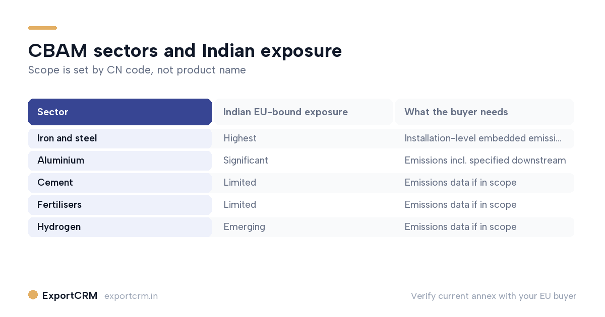 CBAM covered sectors and where Indian exporters are exposed — ExportCRM