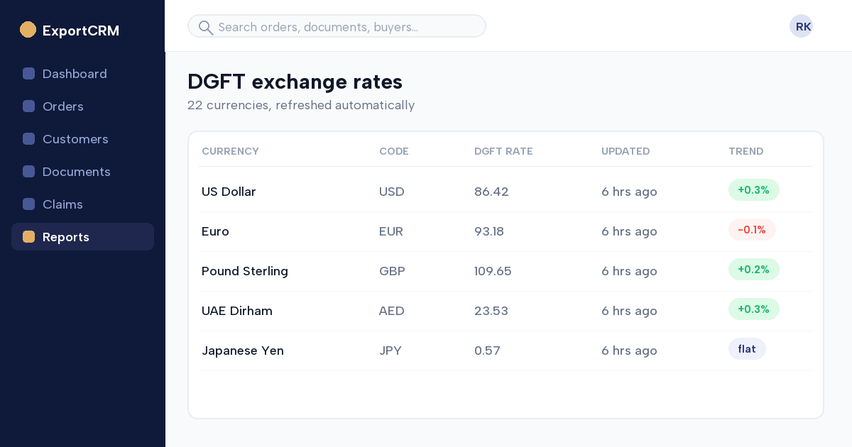 ExportCRM showing DGFT exchange rates across 22 currencies refreshed automatically
