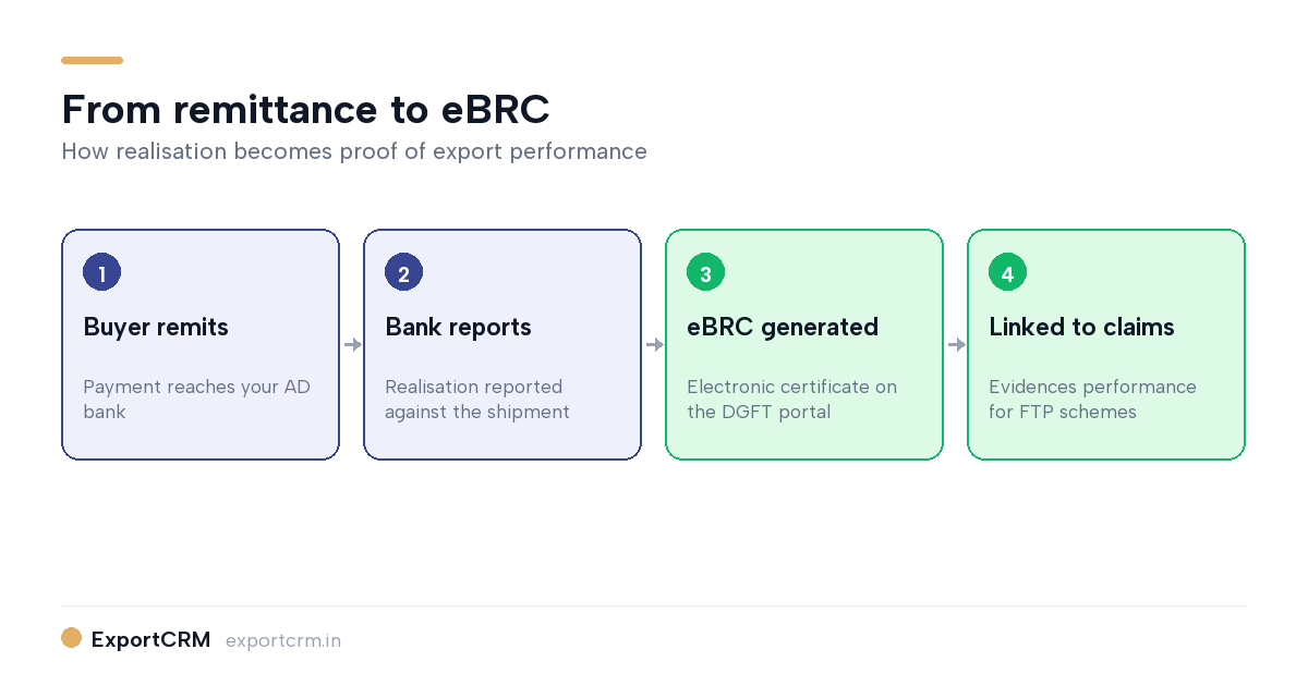 eBRC generation flow from remittance to DGFT diagram — ExportCRM