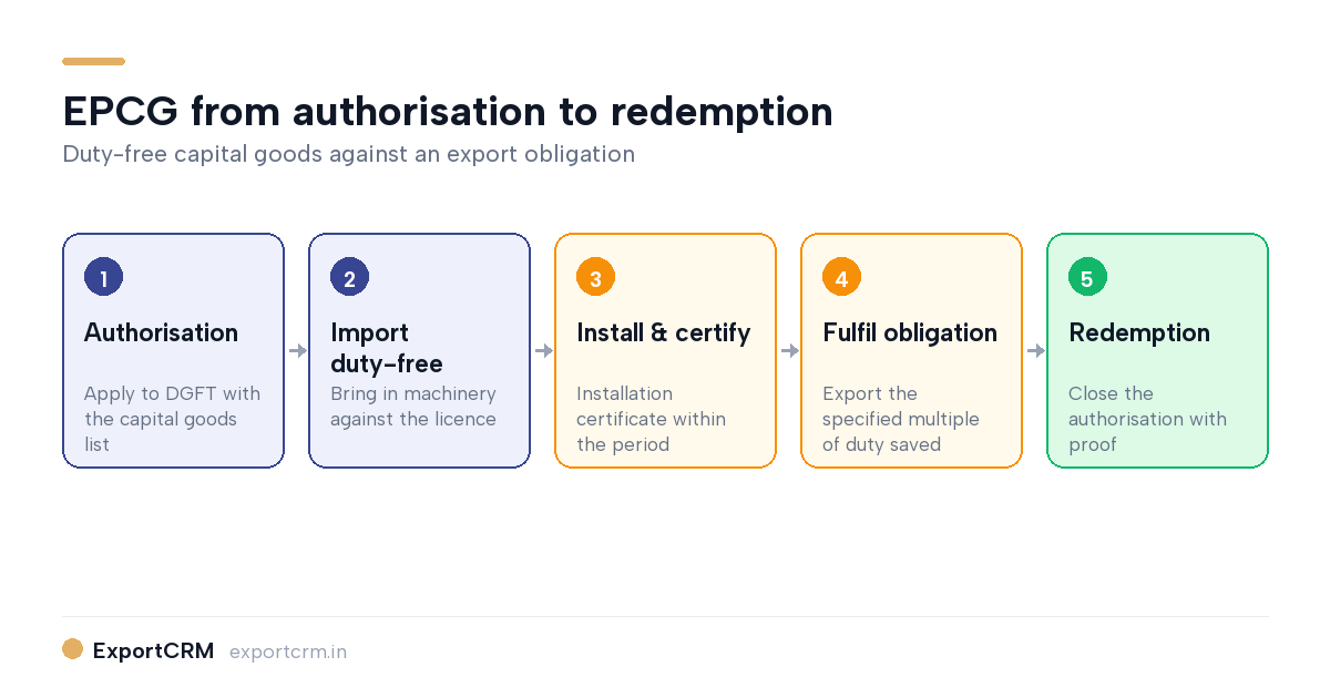 EPCG export obligation fulfilment tracking against authorisation diagram — ExportCRM