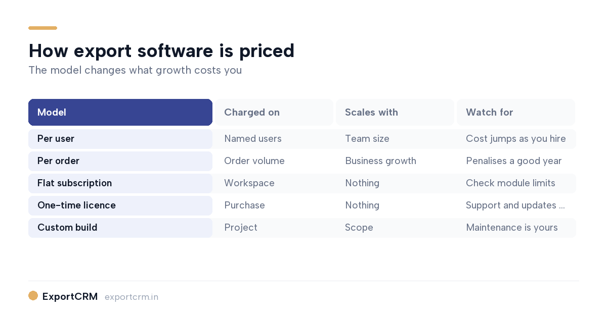 Export software pricing models comparison diagram — ExportCRM