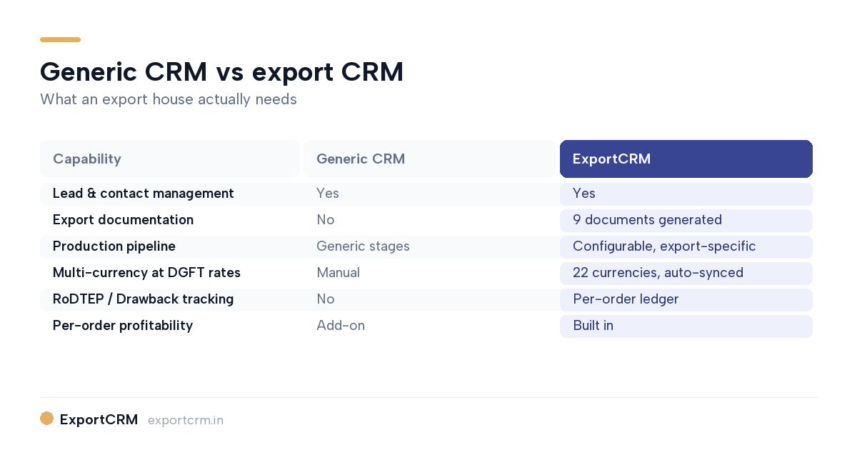 Comparison table of generic CRM vs ExportCRM features including pipeline, documents and RODTEP tracking