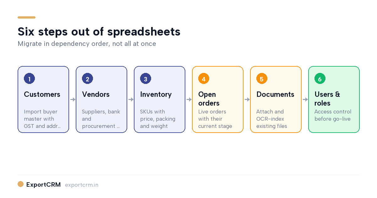 Six-step migration path from spreadsheets to export ERP: customers, vendors, inventory, orders, documents, users