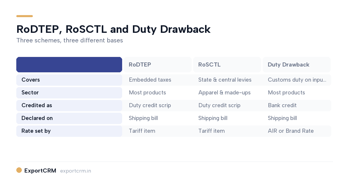 Comparison of RODTEP, ROSCTL and Duty Drawback schemes for Indian exporters