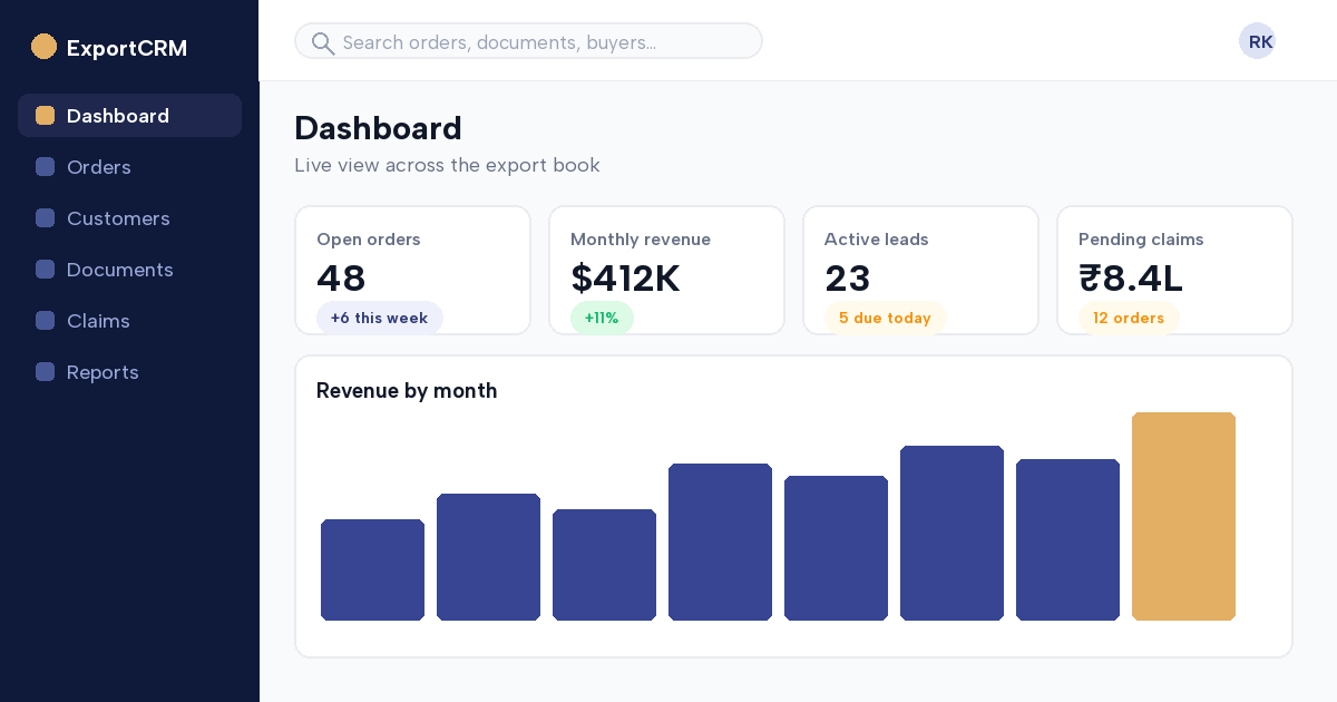 ExportCRM dashboard showing open orders, monthly revenue, active leads and pending RODTEP claims