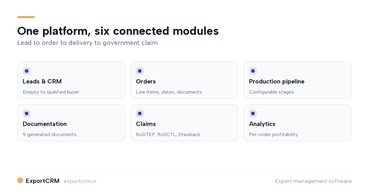 Diagram of ExportCRM modules: leads, orders, production pipeline, documentation, claims and analytics connected in one flow
