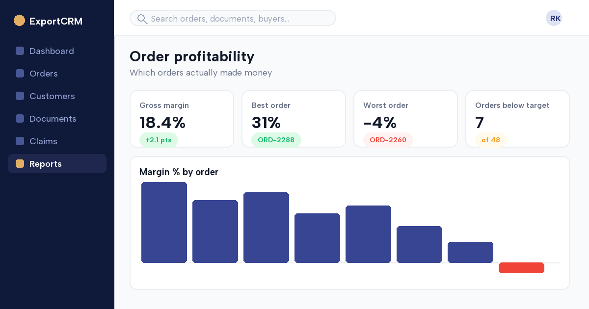 Per-order margin chart in ExportCRM comparing profitable and unprofitable orders