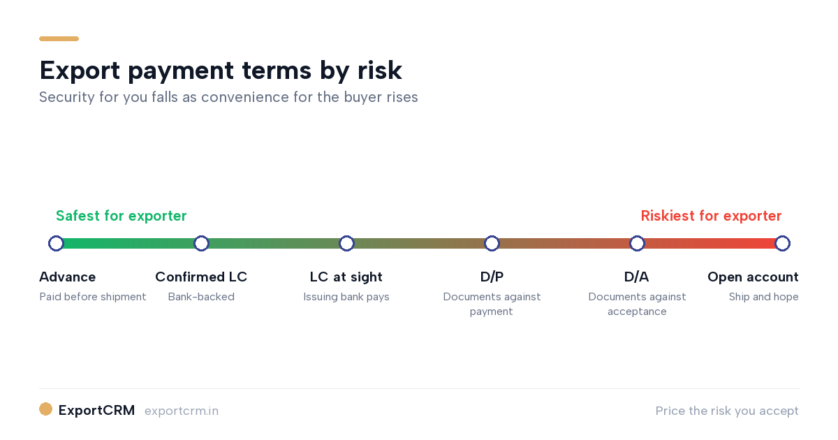 Export payment terms risk spectrum from advance to open account diagram — ExportCRM