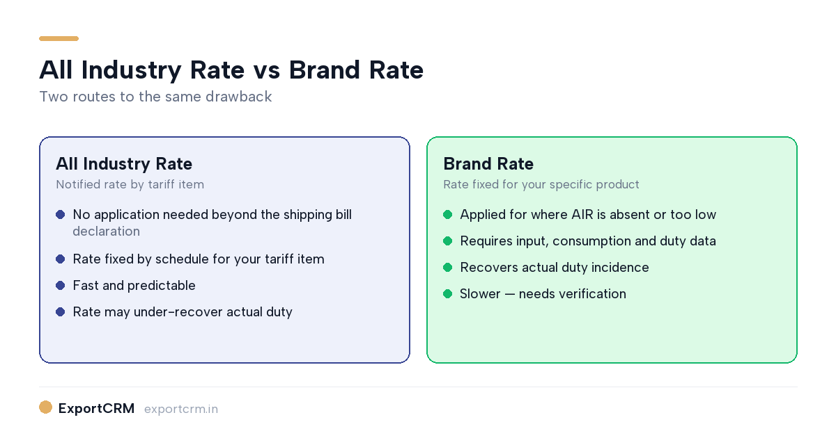 All Industry Rate versus Brand Rate duty drawback comparison diagram — ExportCRM