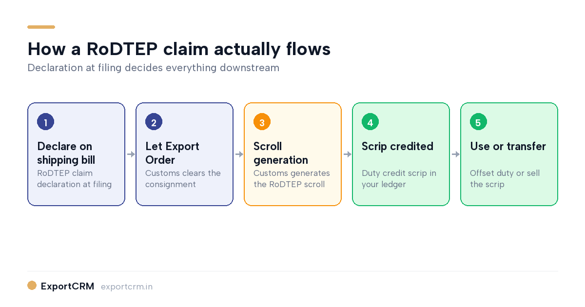 RoDTEP claim flow from shipping bill declaration to scrip utilisation diagram — ExportCRM