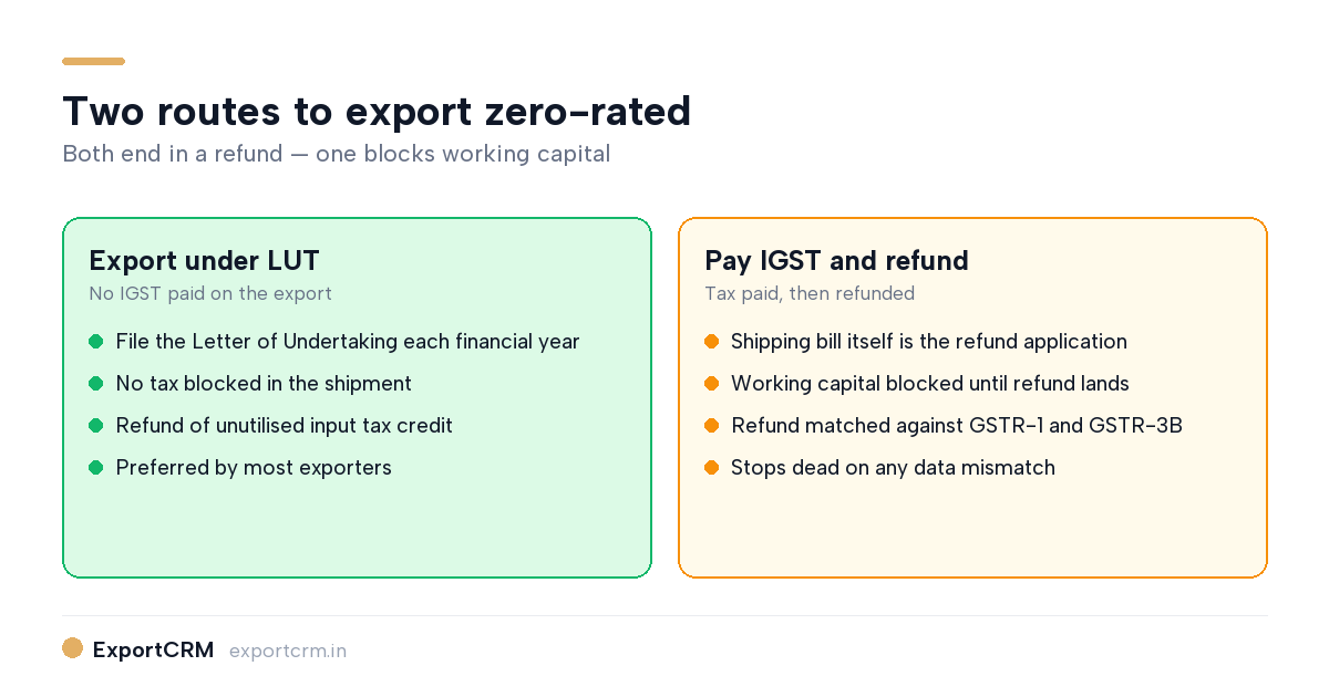 Two IGST export refund routes — LUT vs pay-and-refund — comparison diagram — ExportCRM