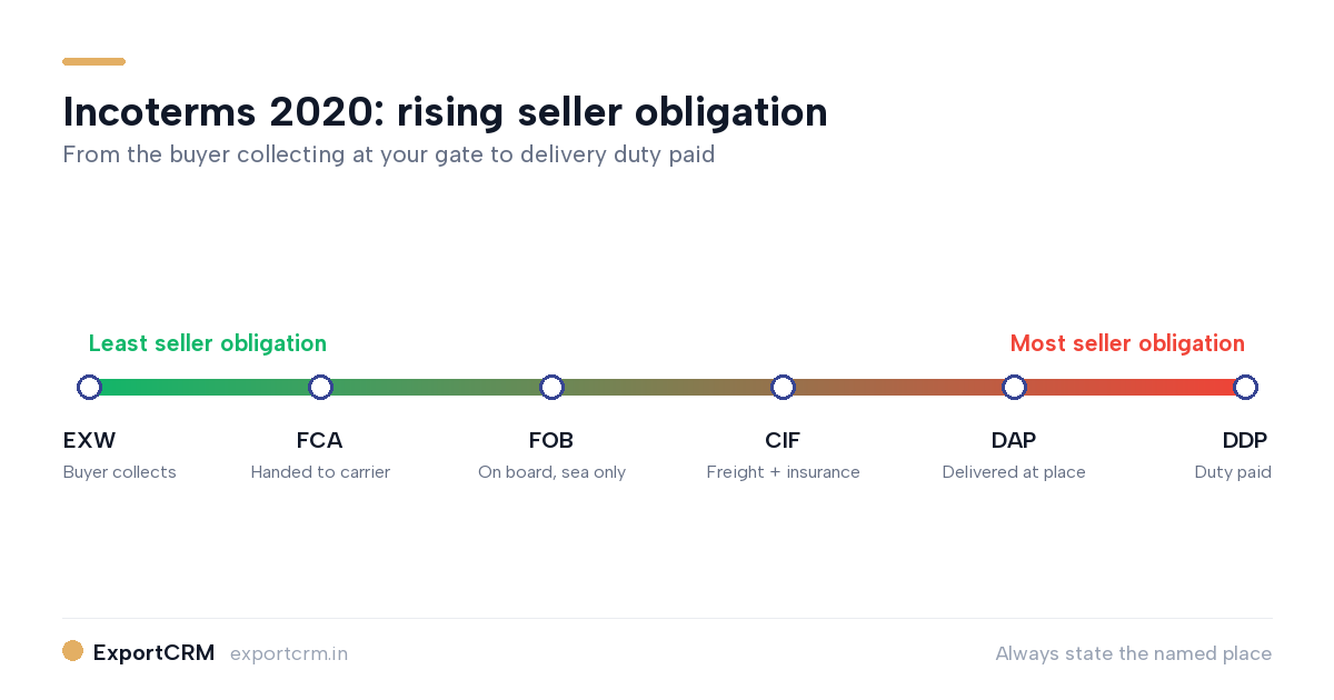 Incoterms 2020 obligation scale from EXW to DDP diagram — ExportCRM