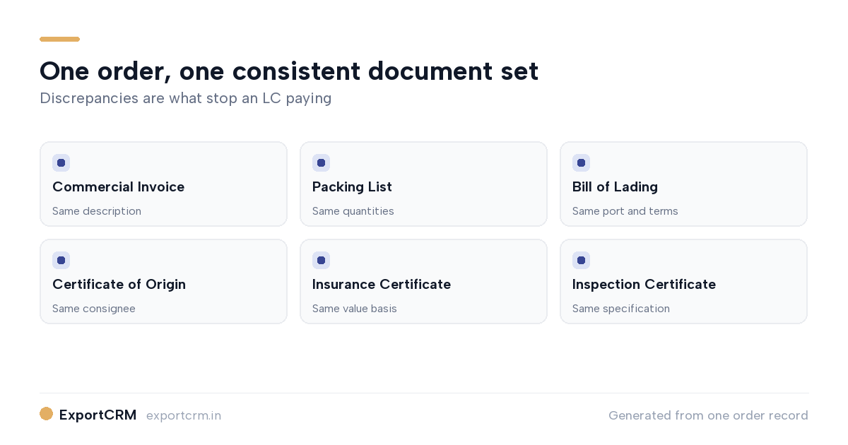 Consistent export document set generated from one order record for LC compliance — ExportCRM