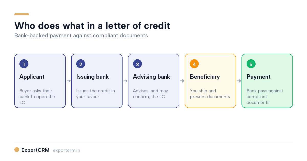 Letter of credit parties and process flow diagram — ExportCRM