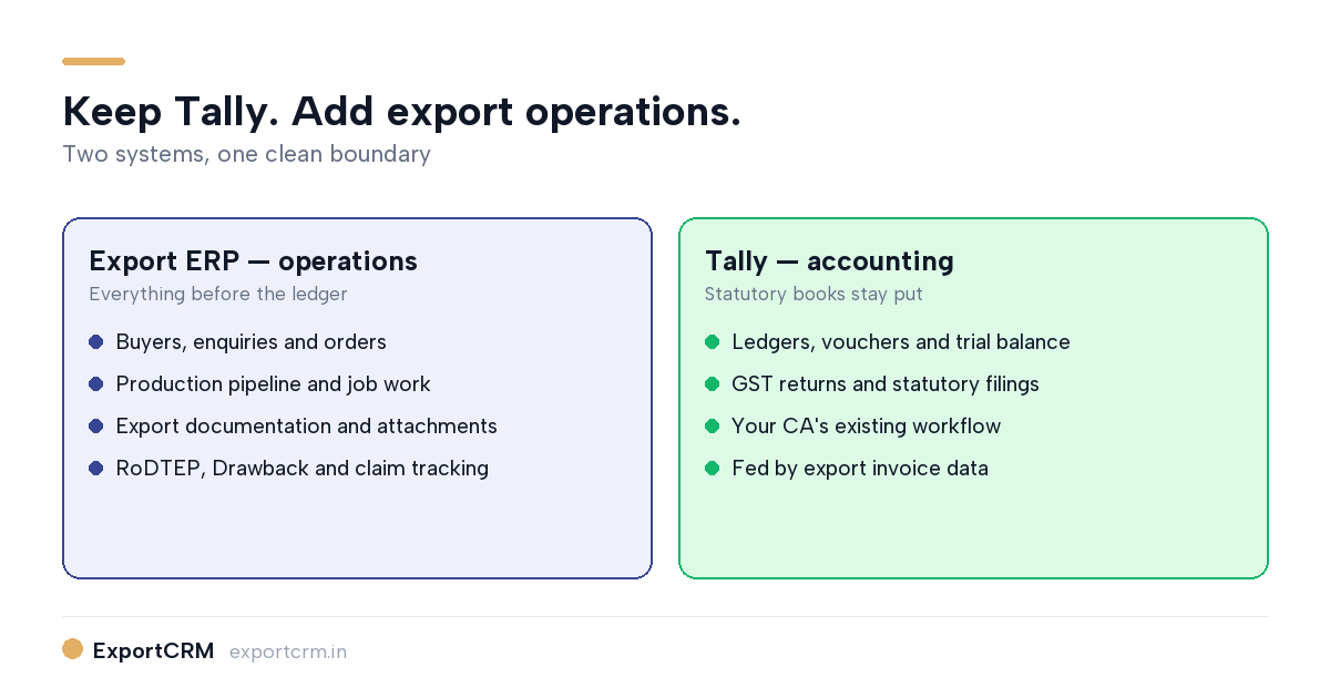 Export ERP for operations alongside Tally for accounting diagram — ExportCRM